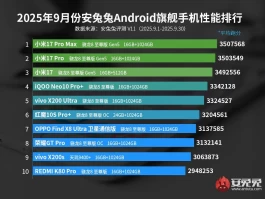 9月安卓性能榜单出炉：骁龙8E5强势发力，小米17三款机型霸榜！