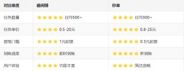 趣闲赚和秒单对比：到底选哪个平台更赚钱？