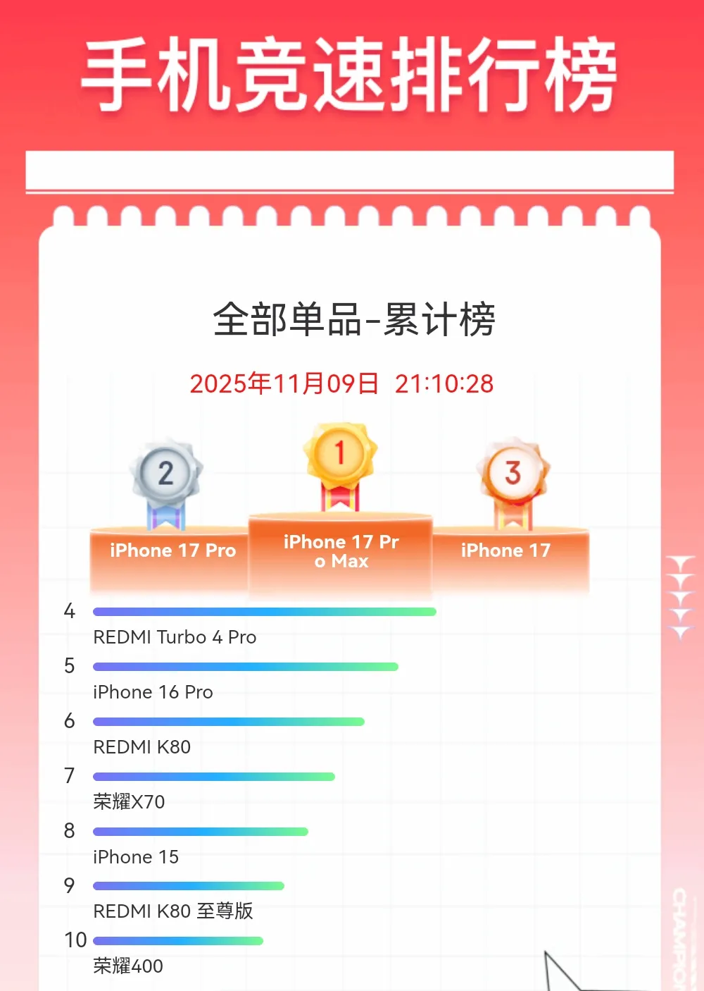 双11“最受欢迎”的安卓手机：排名前五的机型