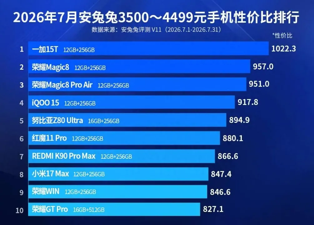 7月份安卓性价比榜单出炉！第一名优势断层领先，荣耀上榜机型最多