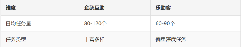 手机做任务赚钱，企鹅互助和乐助客到底哪个好？
