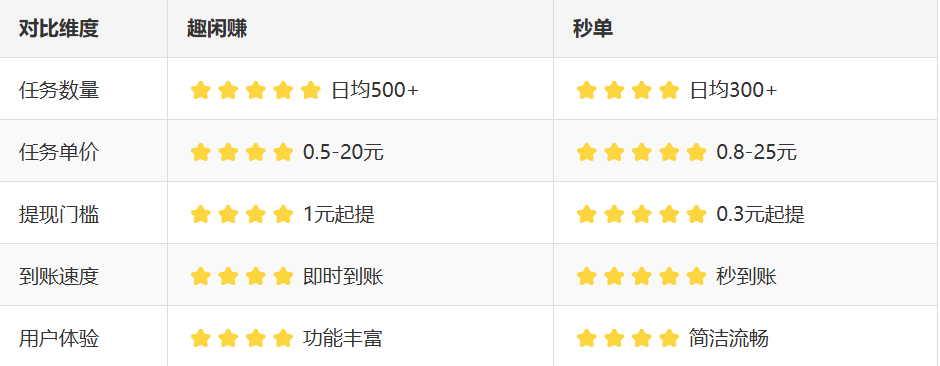 趣闲赚和秒单对比：到底选哪个平台更赚钱？